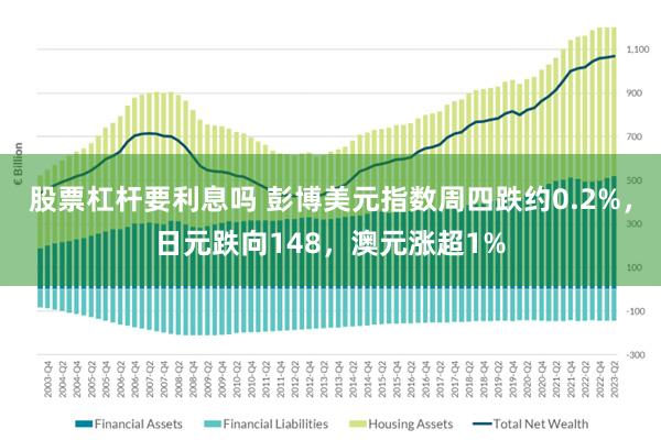 股票杠杆要利息吗 彭博美元指数周四跌约0.2%，日元跌向148，澳元涨超1%